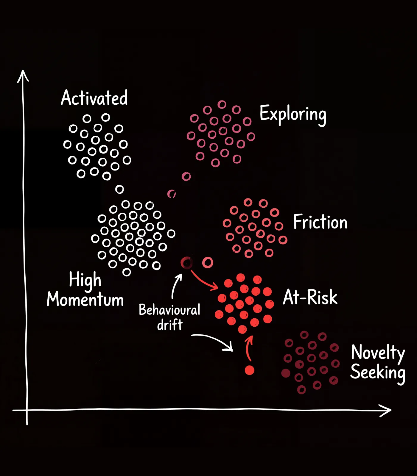 Customers plotted as embeddings in behavioural space, with drift arrows showing movement away from healthy clusters toward disengagement