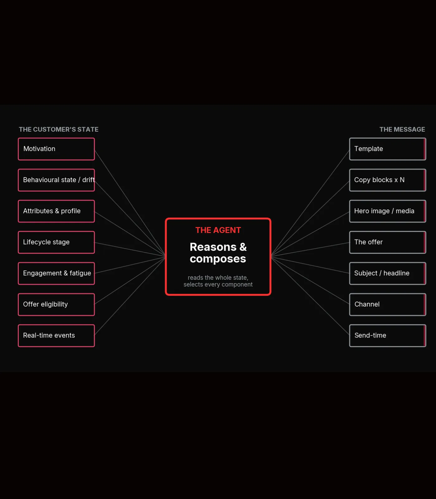 Motivation states on the left resolving through a single decision into a one-to-one message on the right
