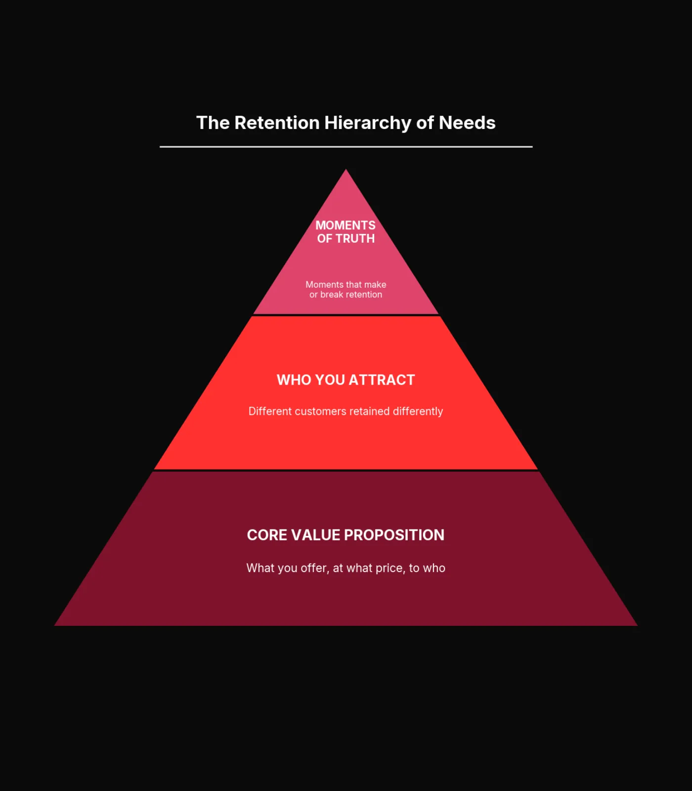 The Retention Hierarchy of Needs pyramid: product proposition at the base, then acquisition quality, with moments of truth at the top