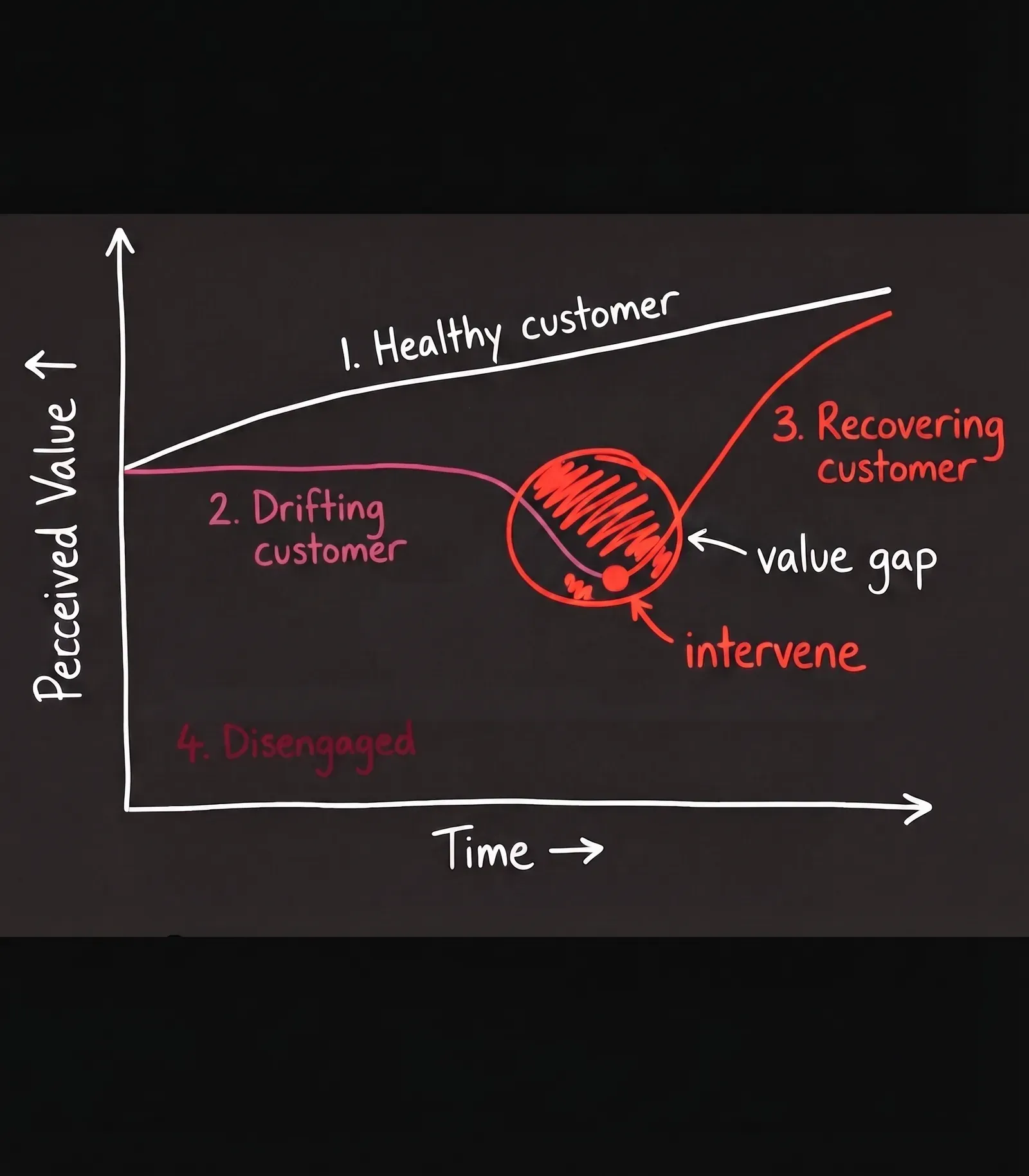 Customer value over time, showing the value gap opening between expected and delivered value before a customer churns